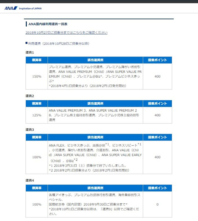 ANA国内線の運賃と積算率などの一覧（ANA公式サイトより）