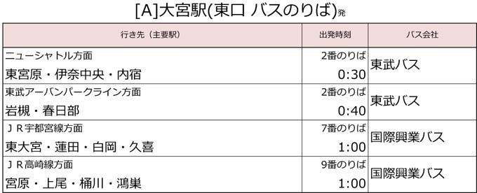 大宮 駅 東口 コレクション バス 時刻 表